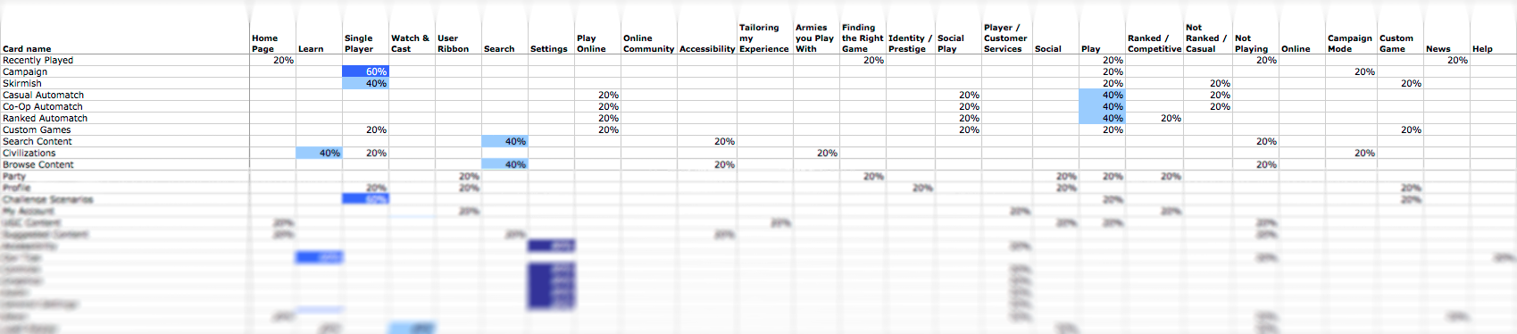 Categorized results of card sorting exercise