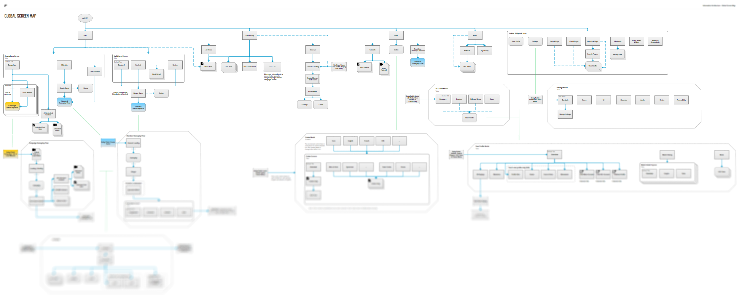 Information architecture diagram