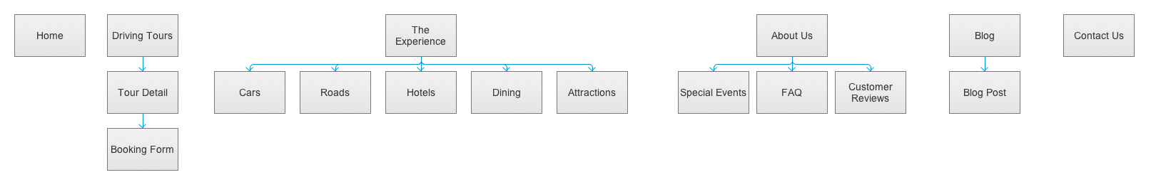 Information Architecture