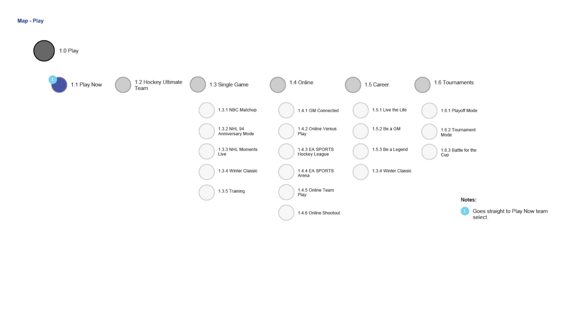 Information Architecture